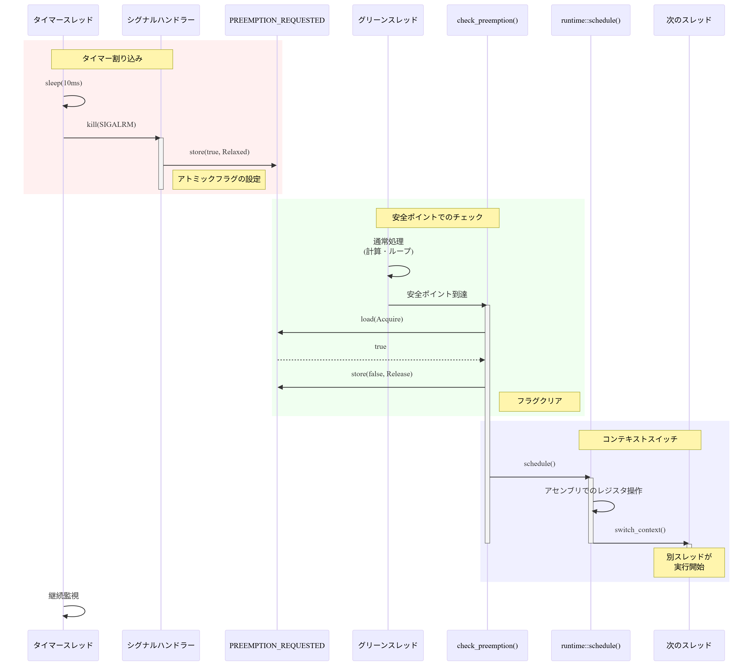 チェックポイントを考慮したコンテキストスイッチのフロー