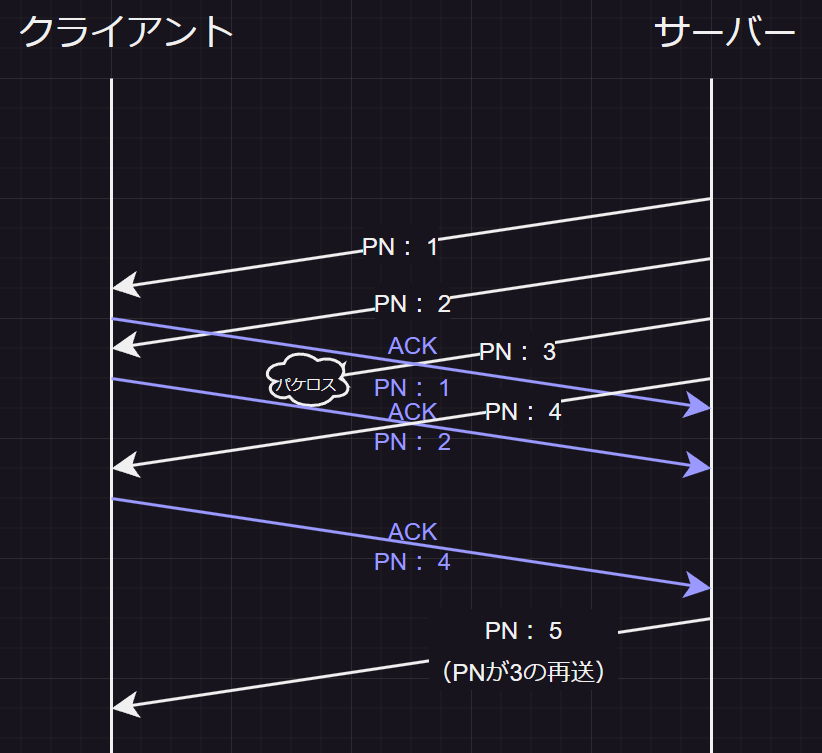 Packet Numberを用いた再送
