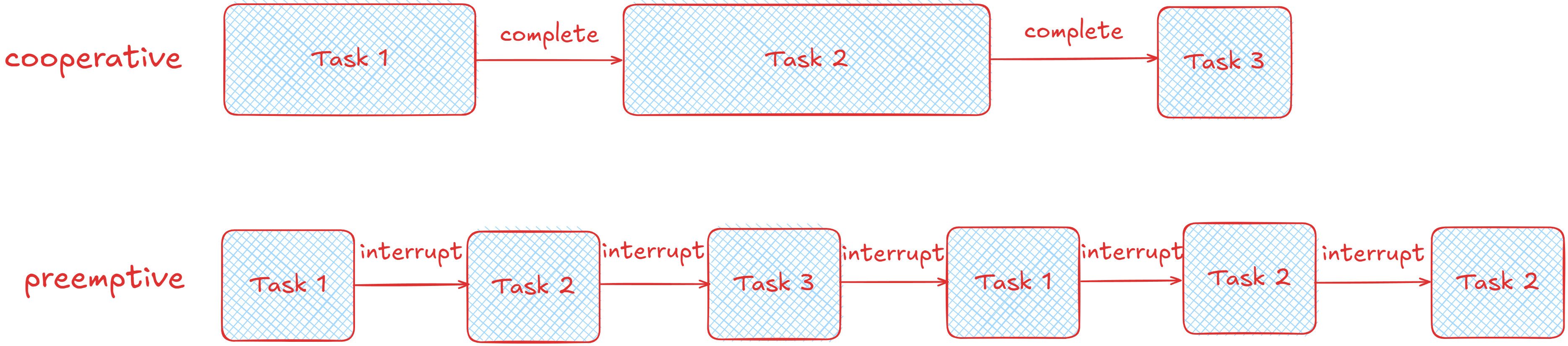 2つのスケジューリング方式の比較