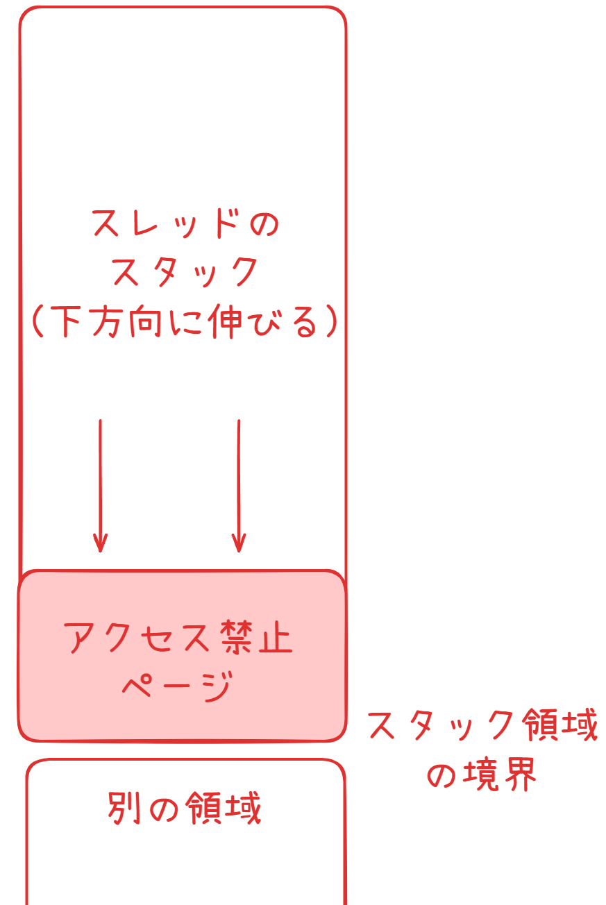 ガードページの仕組み